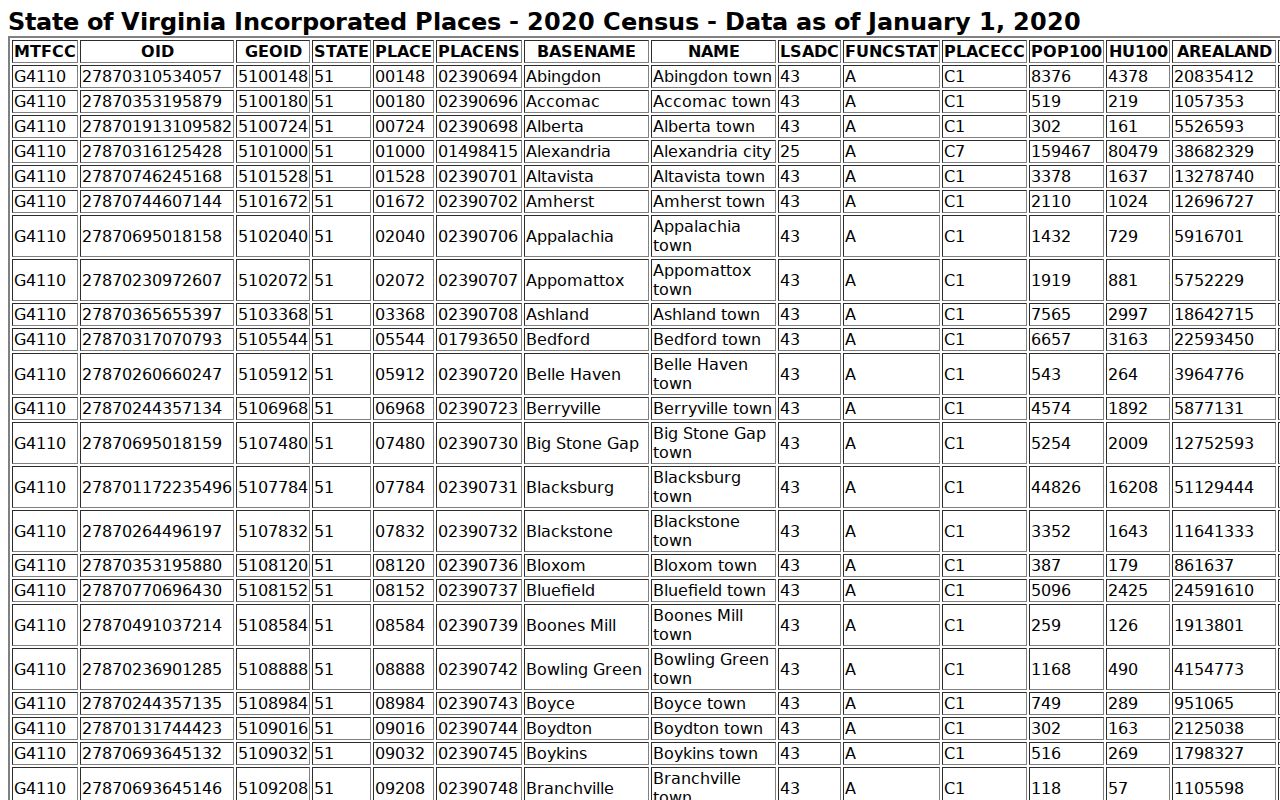 Census 2020 incorporated-place table for Port Royal warrant records context